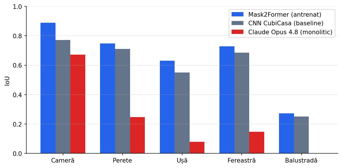 Comparație IoU pe clase: Mask2Former antrenat, CNN CubiCasa, Claude Opus monolitic